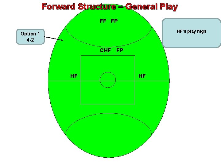 Forward Structure – General Play FF FP HF’s play high Option 1 4 -2