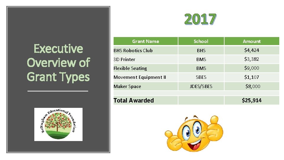 2017 Executive Overview of Grant Types Grant Name School Amount BHS Robotics Club BHS
