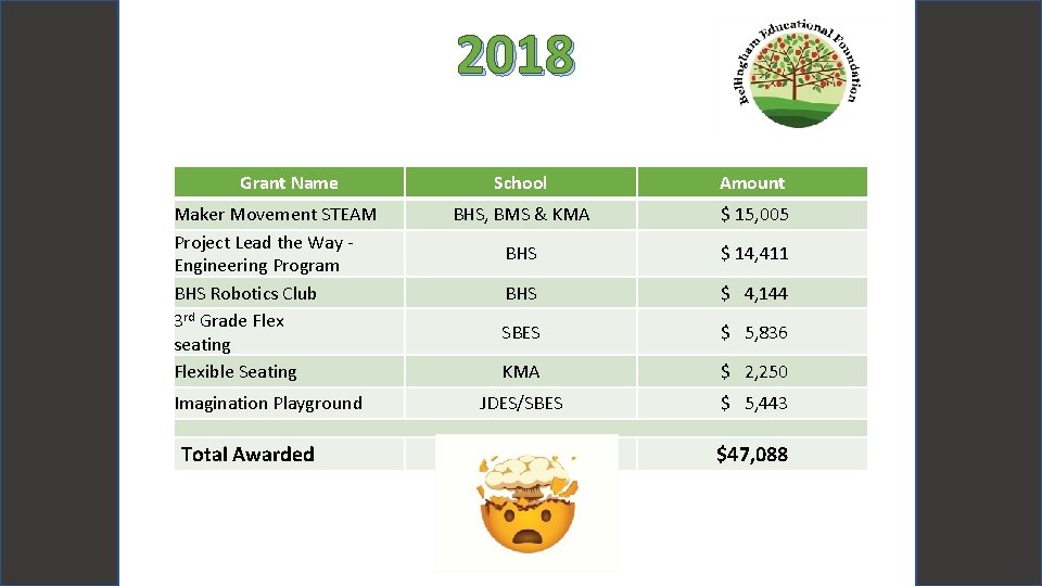 2018 Grant Name Maker Movement STEAM Project Lead the Way Engineering Program BHS Robotics