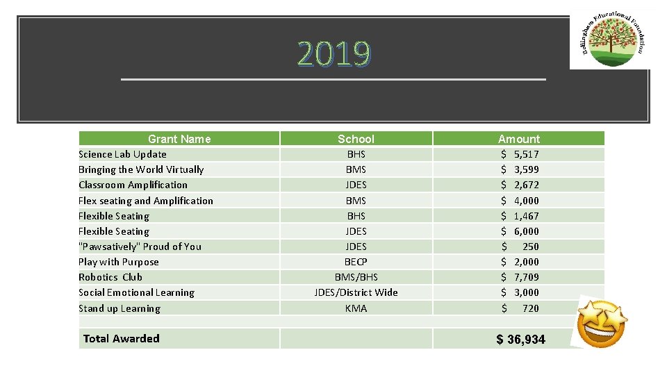 2019 Grant Name Science Lab Update Bringing the World Virtually Classroom Amplification Flex seating