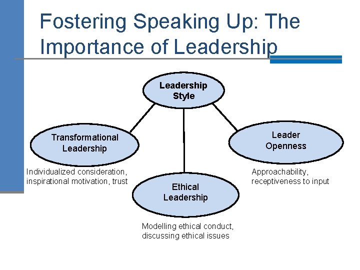 Fostering Speaking Up: The Importance of Leadership Style Leader Openness Transformational Leadership Individualized consideration,