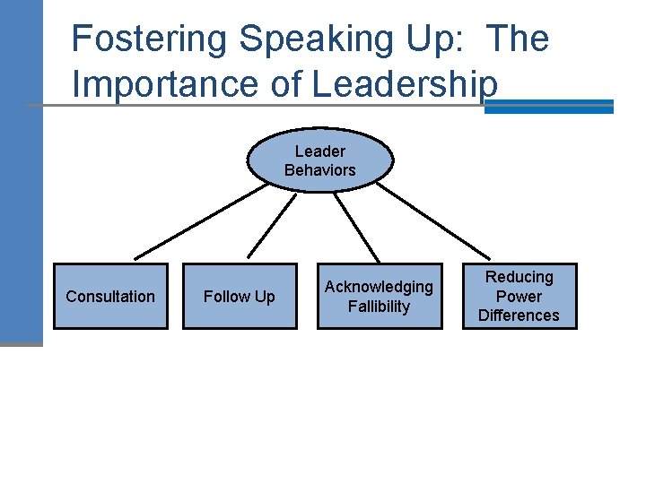 Fostering Speaking Up: The Importance of Leadership Leader Behaviors Consultation Follow Up Acknowledging Fallibility