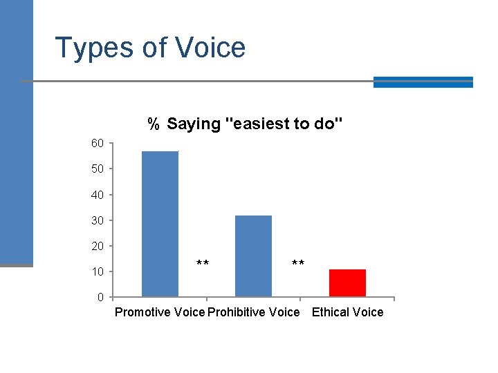 Types of Voice % Saying "easiest to do" 60 50 40 30 20 10