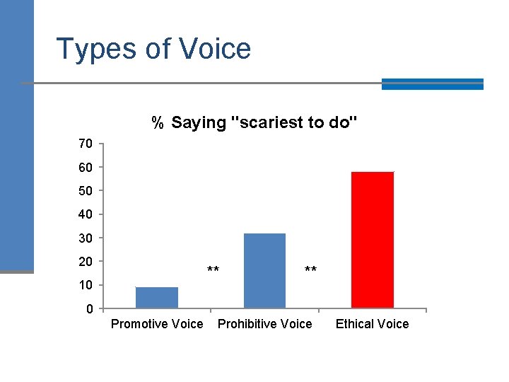 Types of Voice % Saying "scariest to do" 70 60 50 40 30 20