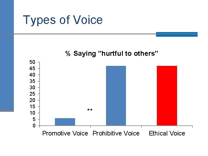 Types of Voice % Saying "hurtful to others" 50 45 40 35 30 25