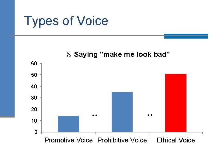 Types of Voice % Saying "make me look bad" 60 50 40 30 20