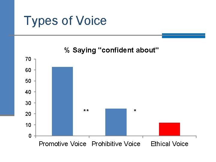 Types of Voice % Saying "confident about" 70 60 50 40 30 20 **