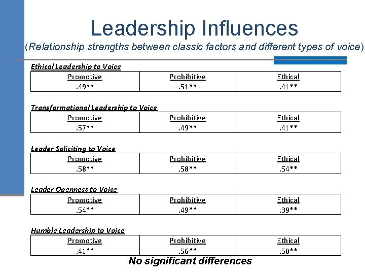 Leadership Influences (Relationship strengths between classic factors and different types of voice) Ethical Leadership