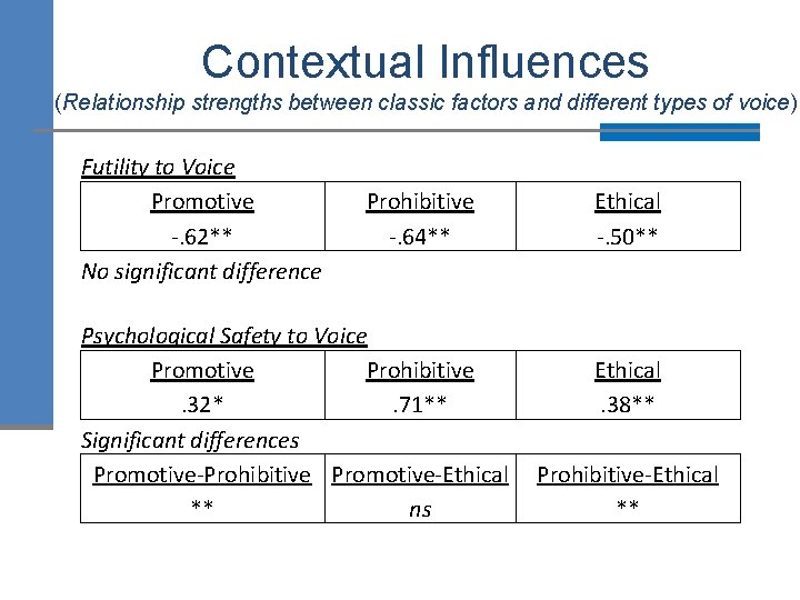 Contextual Influences (Relationship strengths between classic factors and different types of voice) Futility to