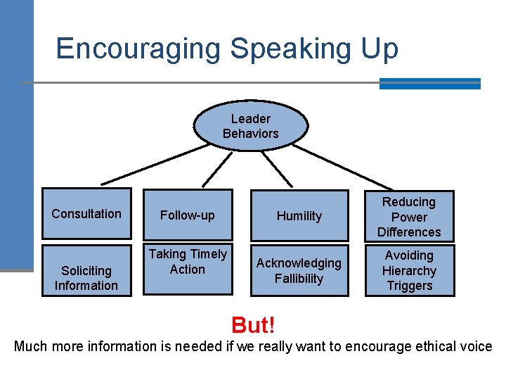 Encouraging Speaking Up Leader Behaviors Consultation Soliciting Information Humility Reducing Power Differences Acknowledging Fallibility