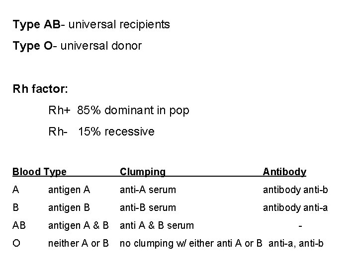 Type AB- universal recipients Type O- universal donor Rh factor: Rh+ 85% dominant in