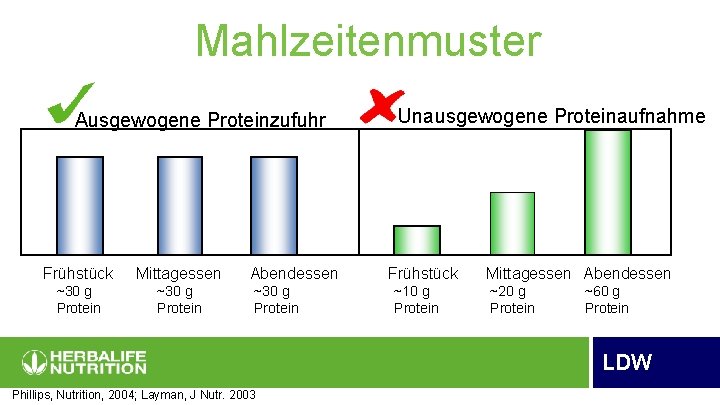 Mahlzeitenmuster Ausgewogene Proteinzufuhr Frühstück Mittagessen ~30 g Protein Abendessen ~30 g Protein Unausgewogene Proteinaufnahme