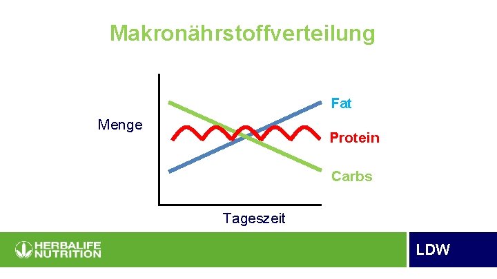 Makronährstoffverteilung Fat Menge Protein Carbs Tageszeit LDW 