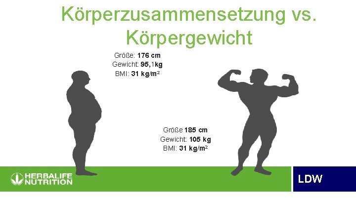 Körperzusammensetzung vs. Körpergewicht Größe: 176 cm Gewicht: 95, 1 kg BMI: 31 kg/m 2