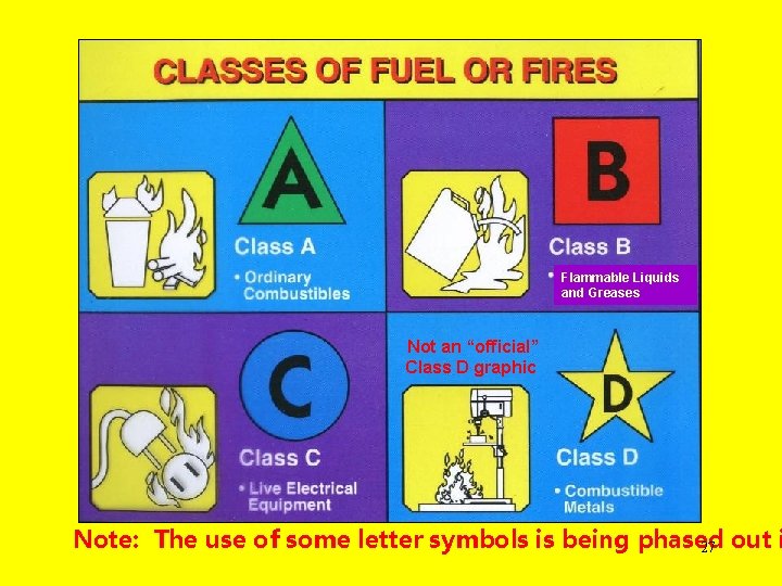 Flammable Liquids and Greases Not an “official” Class D graphic Note: The use of