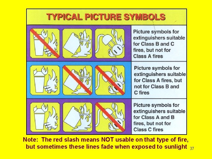 Note: The red slash means NOT usable on that type of fire, but sometimes