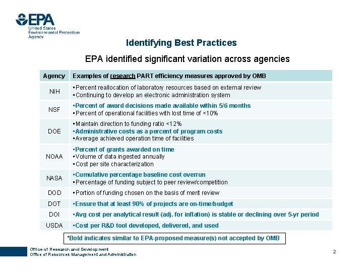 Identifying Best Practices EPA identified significant variation across agencies Agency Examples of research PART
