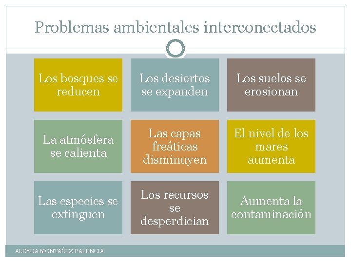 Problemas ambientales interconectados Los bosques se reducen Los desiertos se expanden Los suelos se