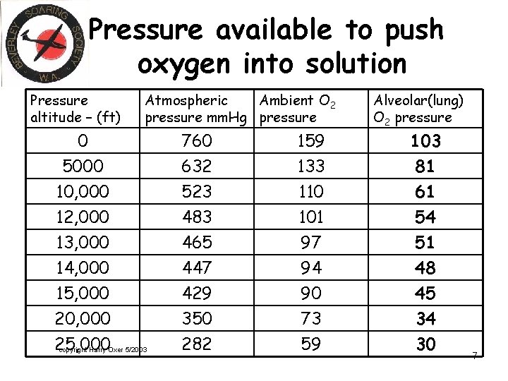 Pressure available to push oxygen into solution Pressure altitude – (ft) Atmospheric Ambient O