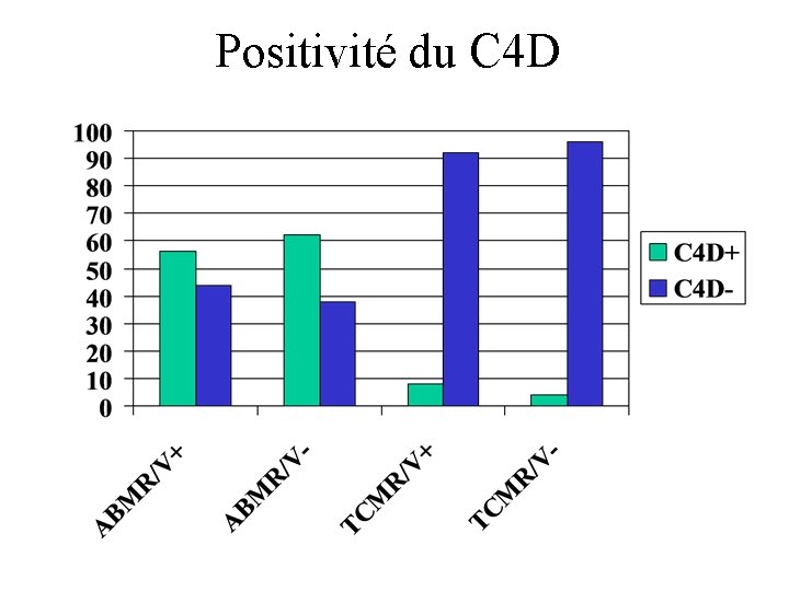 Positivité du C 4 D 