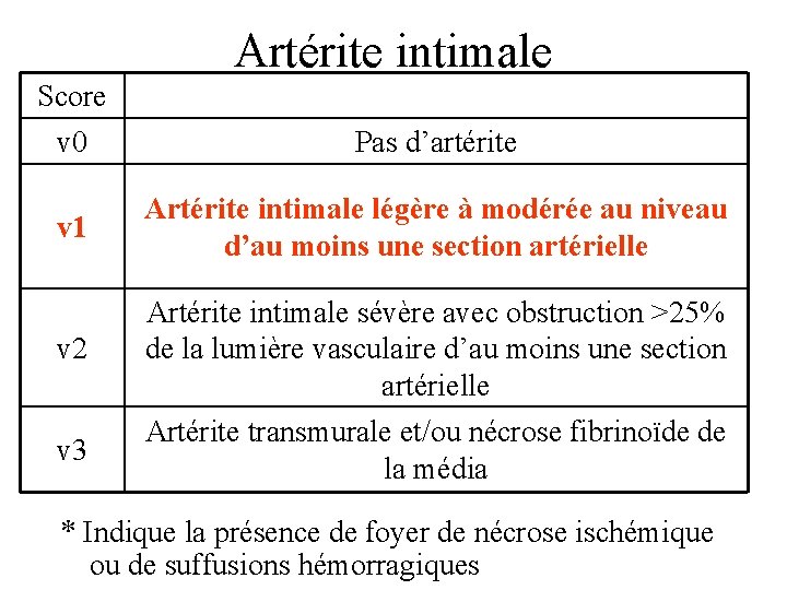 Artérite intimale Score v 0 Pas d’artérite v 1 Artérite intimale légère à modérée