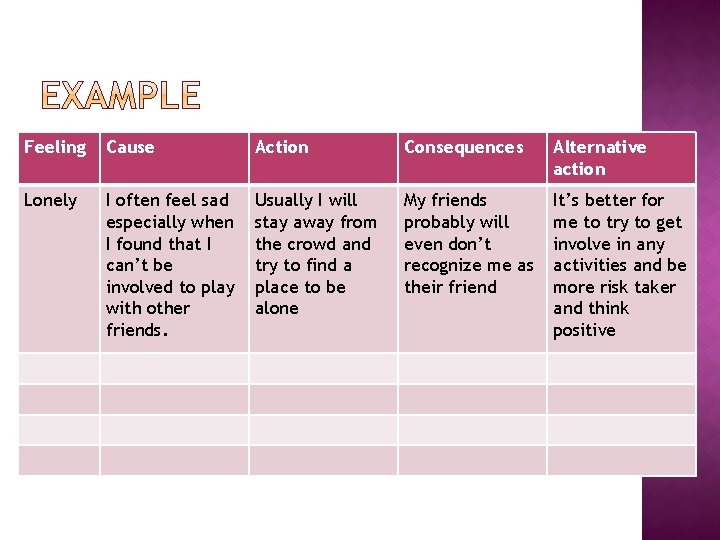 Feeling Cause Action Consequences Alternative action Lonely I often feel sad especially when I