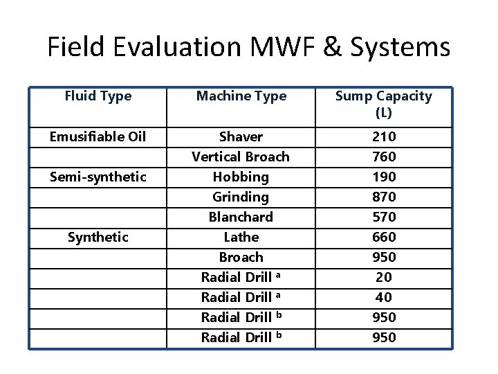 Field Evaluation MWF & Systems Fluid Type Machine Type Sump Capacity (L) Emusifiable Oil