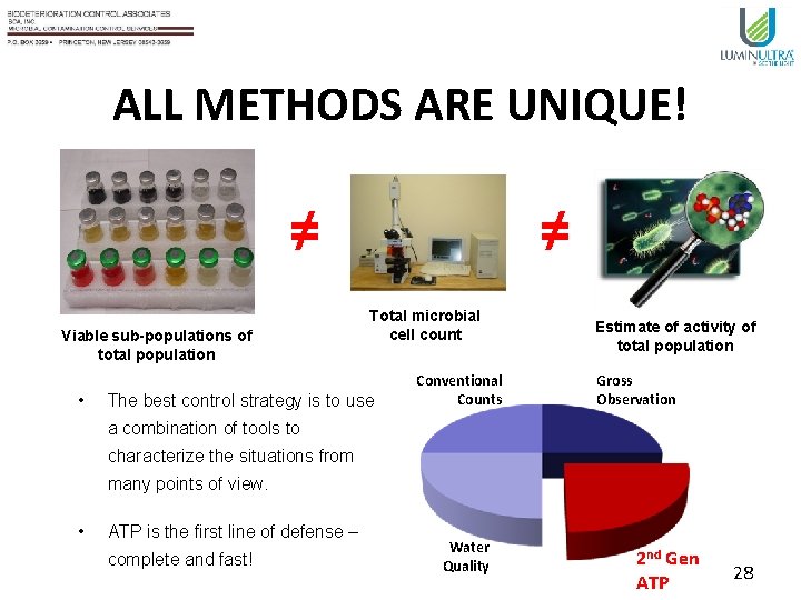 ALL METHODS ARE UNIQUE! ≠ Viable sub-populations of total population • ≠ Total microbial