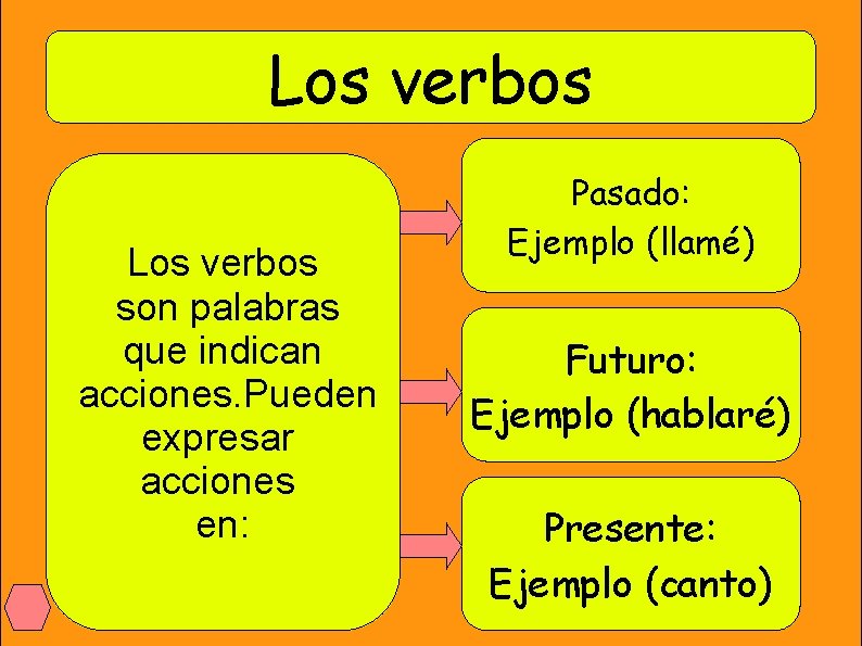 Los verbos son palabras que indican acciones. Pueden expresar acciones en: Pasado: Ejemplo (llamé)