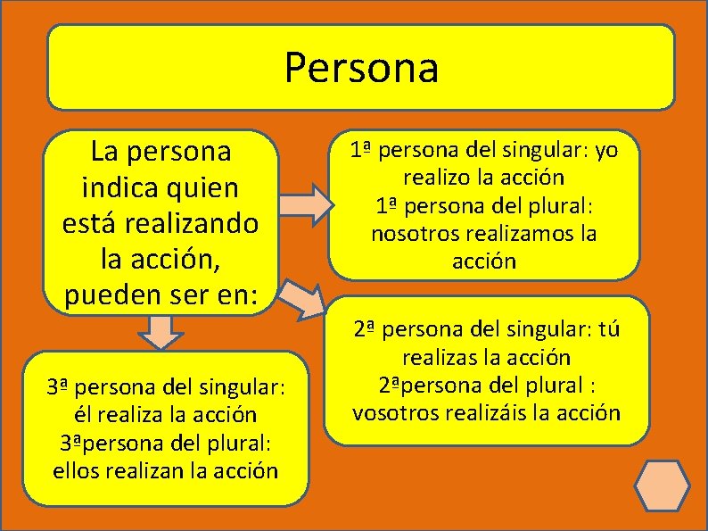 Persona La persona indica quien está realizando la acción, pueden ser en: 3ª persona