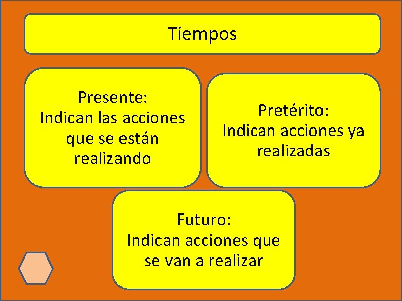 Tiempos Presente: Indican las acciones que se están realizando Pretérito: Indican acciones ya realizadas