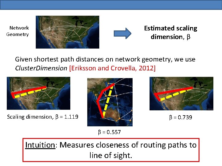 Estimated scaling dimension, β Network Geometry Given shortest path distances on network geometry, we