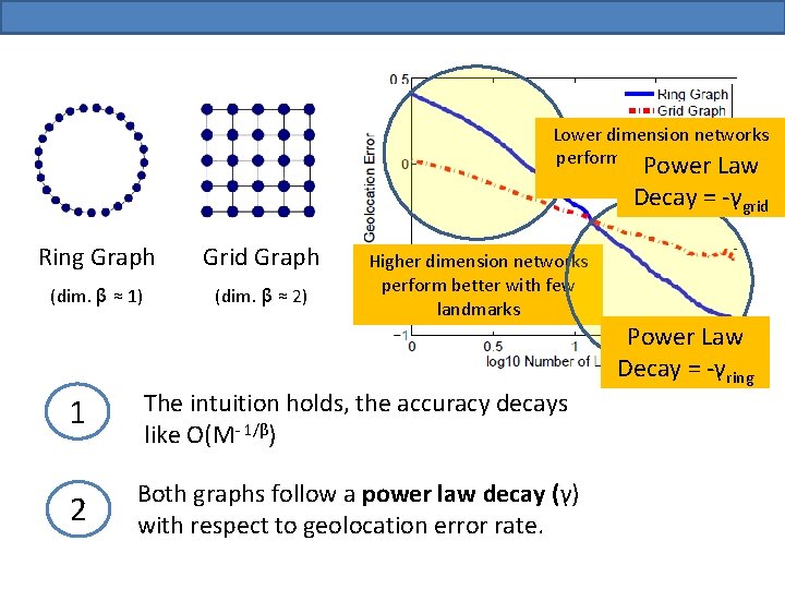 Lower dimension networks perform better with Law many Power landmarks Decay = -γgrid Ring