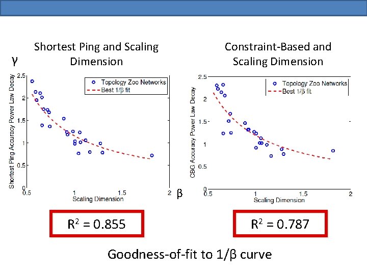 γ Constraint-Based and Scaling Dimension Shortest Ping and Scaling Dimension β R 2 =