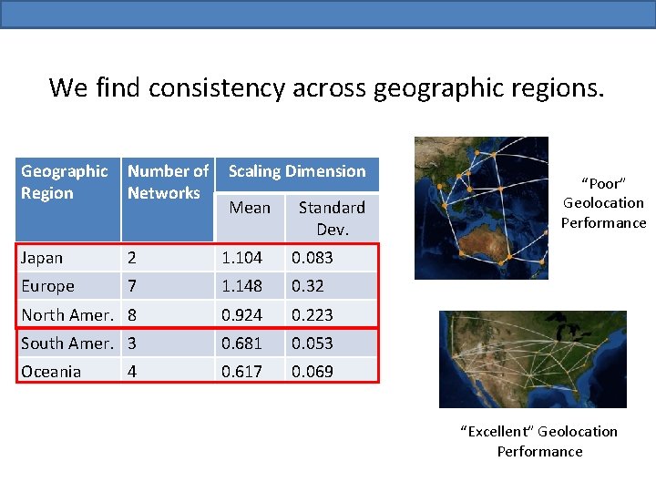 We find consistency across geographic regions. Geographic Region Number of Networks Japan 2 1.