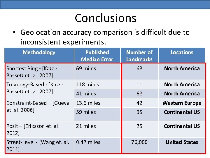 Conclusions • Geolocation accuracy comparison is difficult due to inconsistent experiments. Methodology Published Median