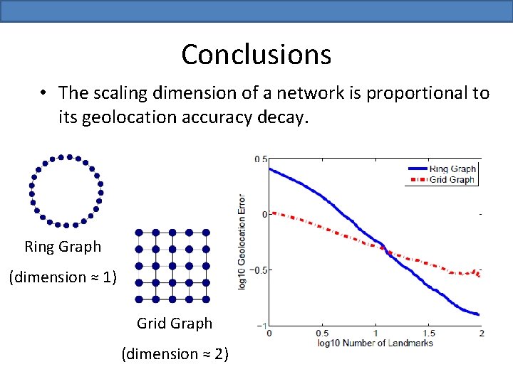 Conclusions • The scaling dimension of a network is proportional to its geolocation accuracy