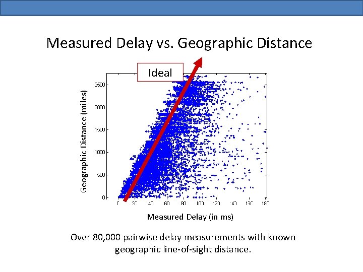 Measured Delay vs. Geographic Distance (miles) Ideal Measured Delay (in ms) Over 80, 000