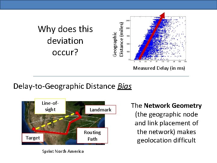 Geographic Distance (miles) Why does this deviation occur? Measured Delay (in ms) Delay-to-Geographic Distance
