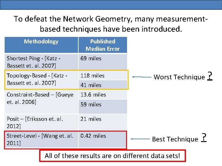 To defeat the Network Geometry, many measurementbased techniques have been introduced. Methodology Published Median