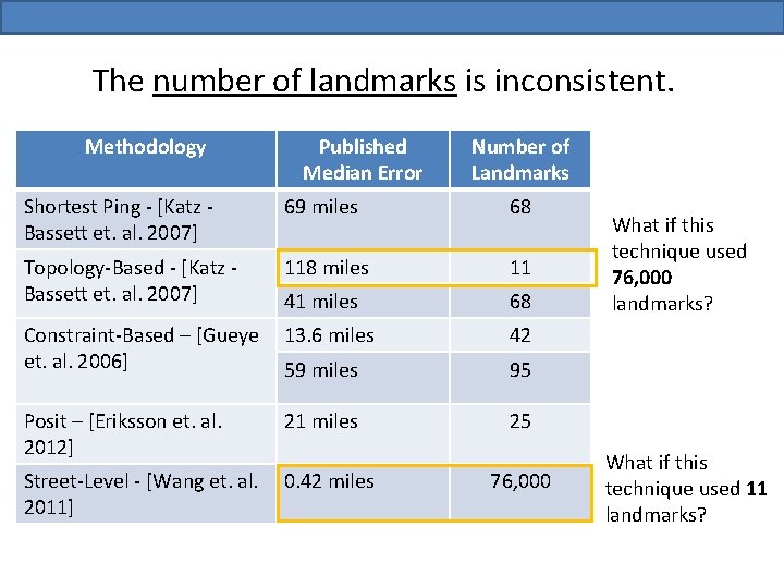 The number of landmarks is inconsistent. Methodology Published Median Error Number of Landmarks Shortest