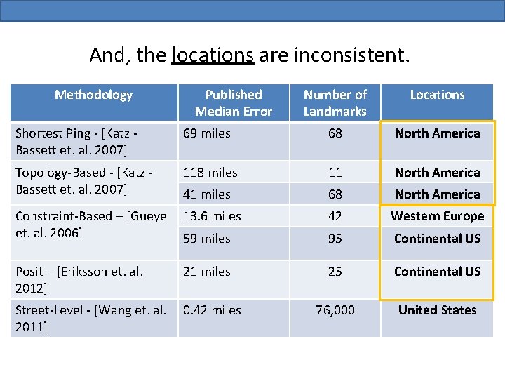 And, the locations are inconsistent. Methodology Published Median Error Number of Landmarks Locations Shortest