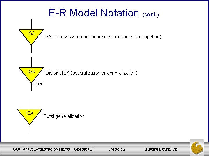 E-R Model Notation (cont. ) ISA ISA (specialization or generalization)(partial participation) Disjoint ISA (specialization