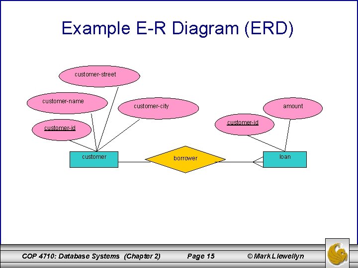 Example E-R Diagram (ERD) customer-street customer-name customer-city amount customer-id customer COP 4710: Database Systems