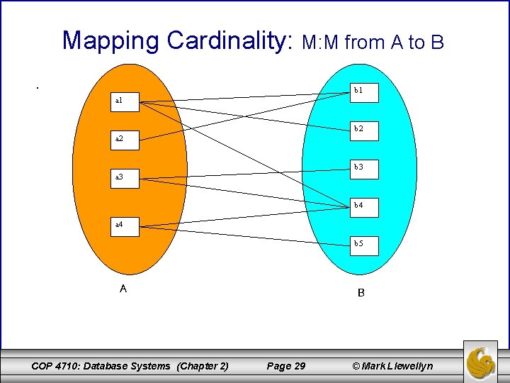 Mapping Cardinality: M: M from A to B · b 1 a 1 b