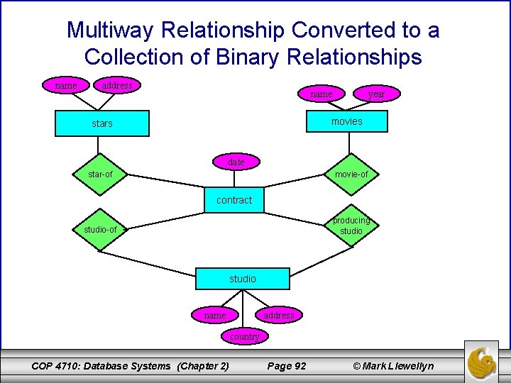 Multiway Relationship Converted to a Collection of Binary Relationships name address name year movies