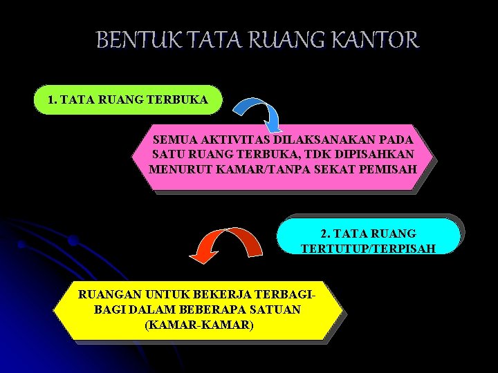 BENTUK TATA RUANG KANTOR 1. TATA RUANG TERBUKA SEMUA AKTIVITAS DILAKSANAKAN PADA SATU RUANG