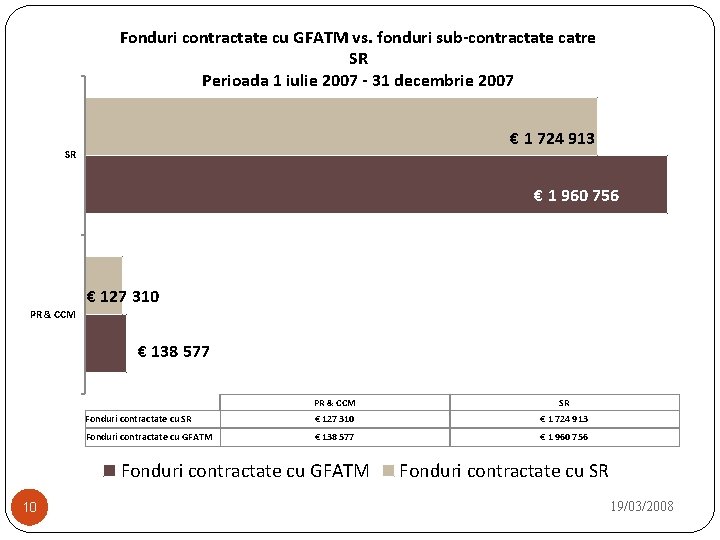 Fonduri contractate cu GFATM vs. fonduri sub-contractate catre SR Perioada 1 iulie 2007 -