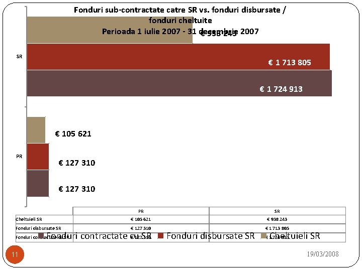 Fonduri sub-contractate catre SR vs. fonduri disbursate / fonduri cheltuite Perioada 1 iulie 2007