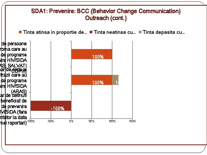 SDA 1: Prevenire: BCC (Behavior Change Communication) Outreach (cont. ) Tinta atinsa in proportie